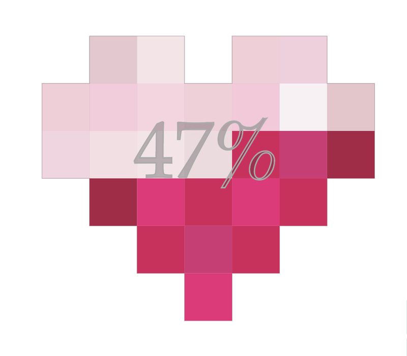 heart47%