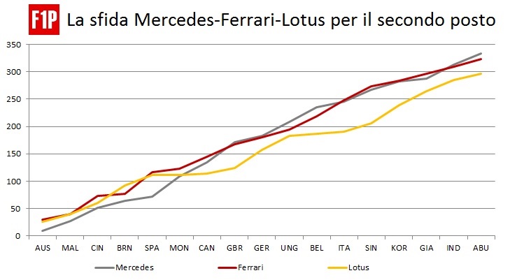 Sfida Mercedes-Ferrari-Lotus 2°posto