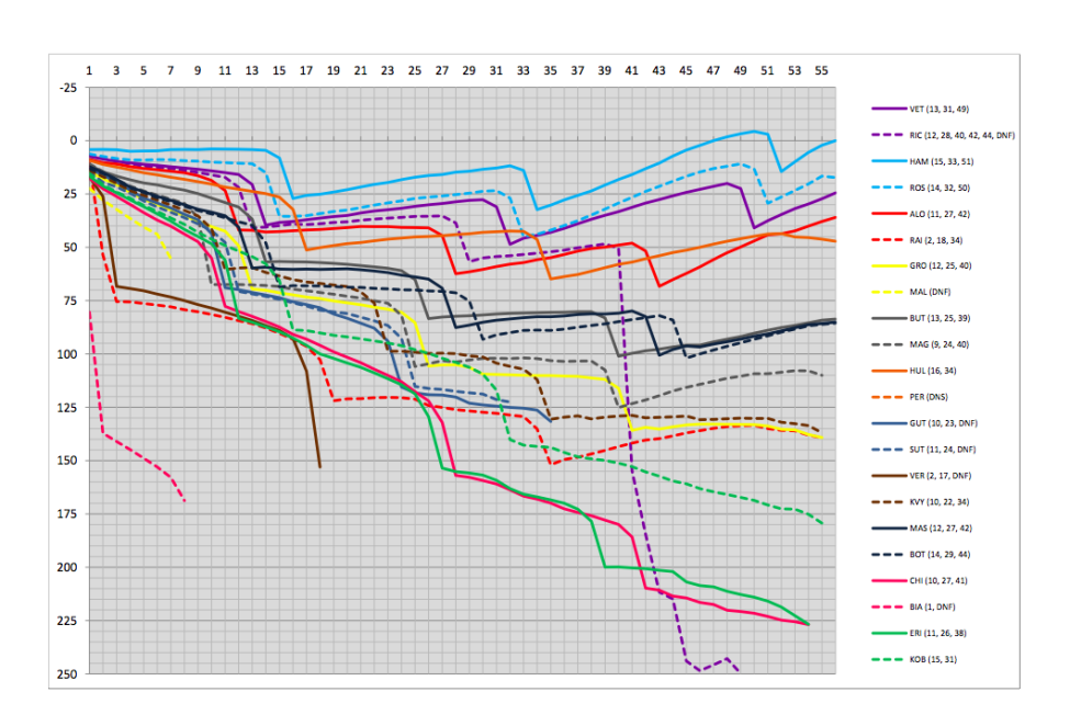 Race History Graph Malaysian GP