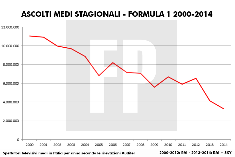 AudienceTV-Formula1-2000-2014-RAI-SKY-Dati-Anno