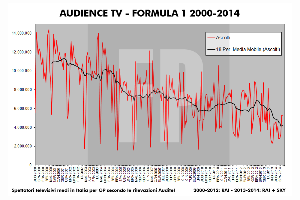 AudienceTV-Formula1-2000-2014-RAI-SKY-Dati-Totali