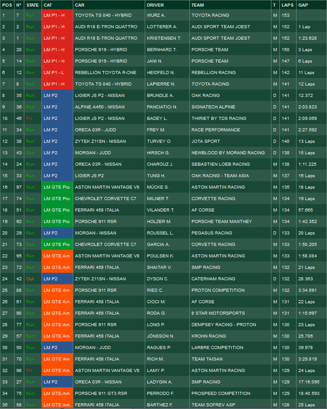 LeMans2014_Classifica nona ora