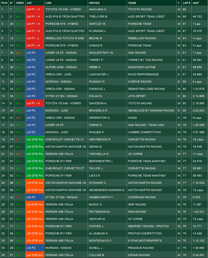 LeMans2014_Classifica sesta ora