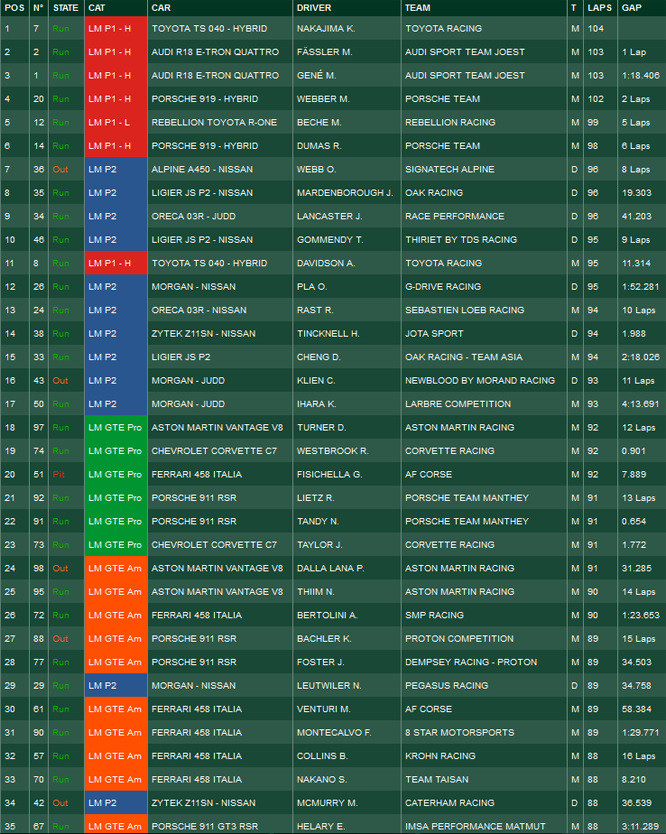 LeMans2014_Classifica settima ora