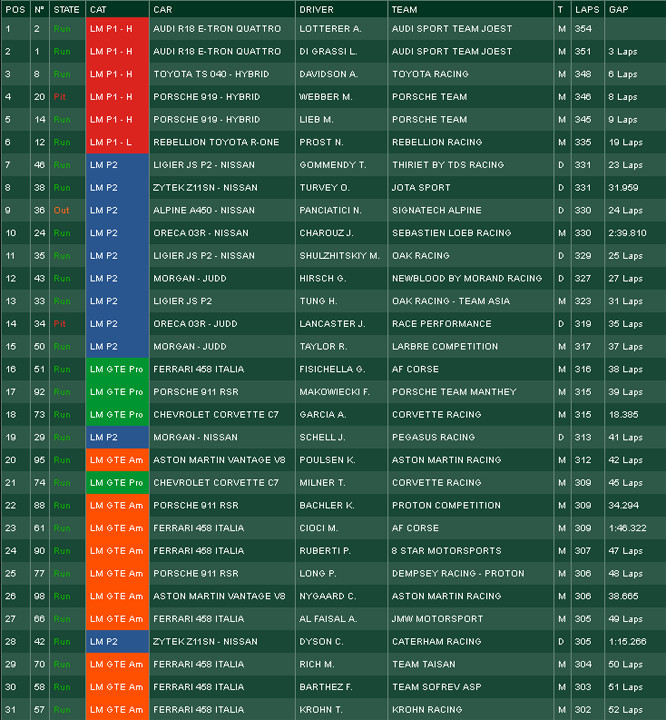 LeMans2014_classifica 22 ore