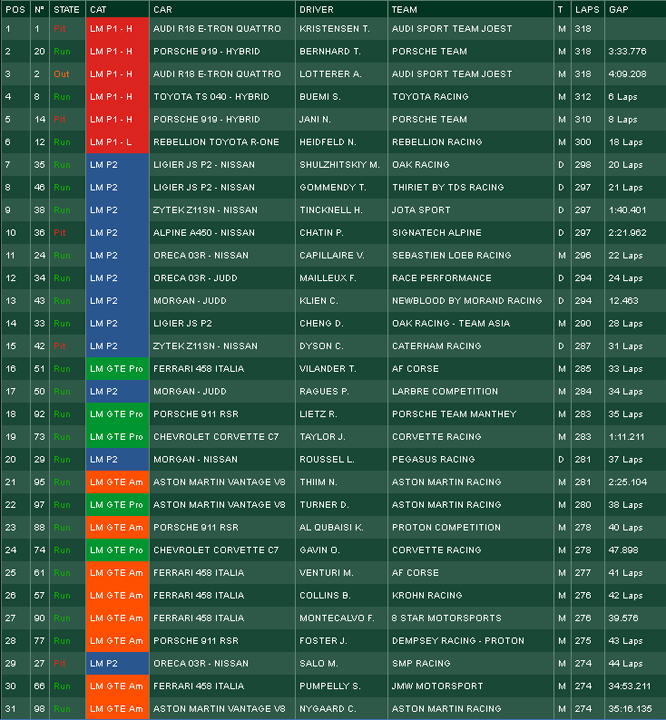 LeMans2014_classifica ventesima ora