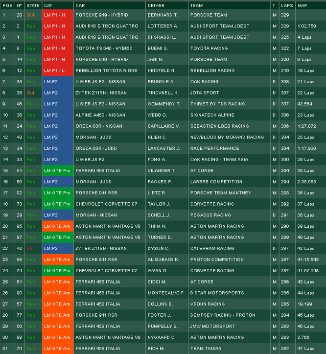 LeMans2014_classifica ventunesima ora