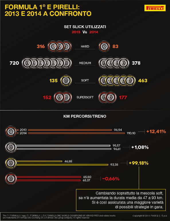 Confronto Pirelli 2013-2014