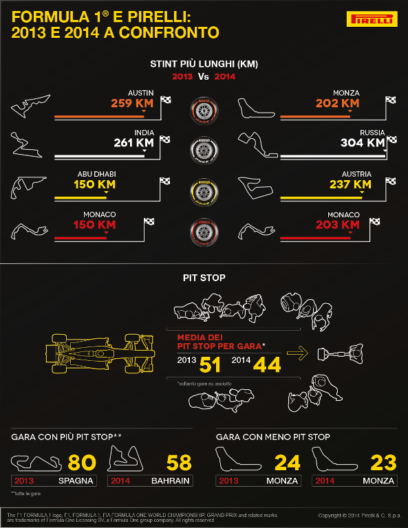 Pirelli confronto 2013-2014