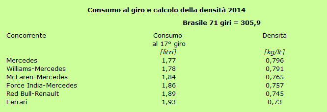 Benzing Consumo al giro GP Brasile 2014