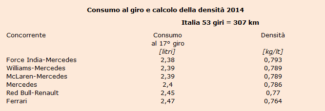 Benzing Consumo al giro GP Italia 2014