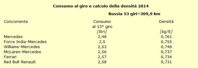 Benzing Consumo al giro GP Russia 2014