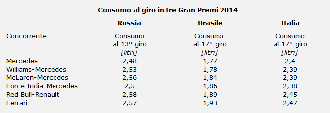 Benzing Consumo al giro in 3 GP 2014