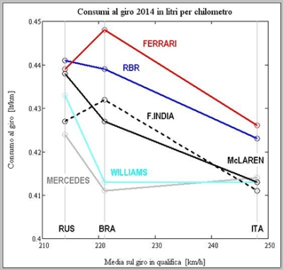 Benzing-Grafico-Media-consumo-giro-qualifica-2014-KM