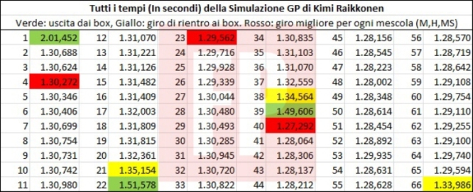 Simulazione-GP-Kimi-Raikkonen-Ferrari-2015-Tempi