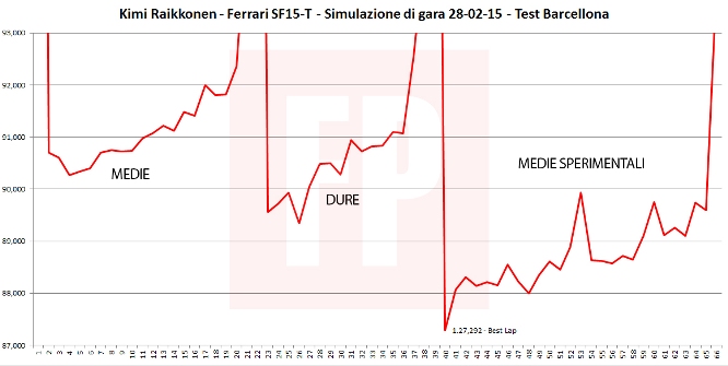 Simulazione-GP-Kimi-Raikkonen-Ferrari-2015-Test