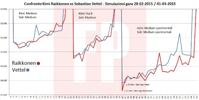 Ferrari-Confronto-Raikkonen-Vettel-SimulazioneGP-Barcellona-Test-2015