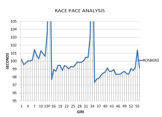 Grafico passo gara Rosberg GP Bahrain 2015