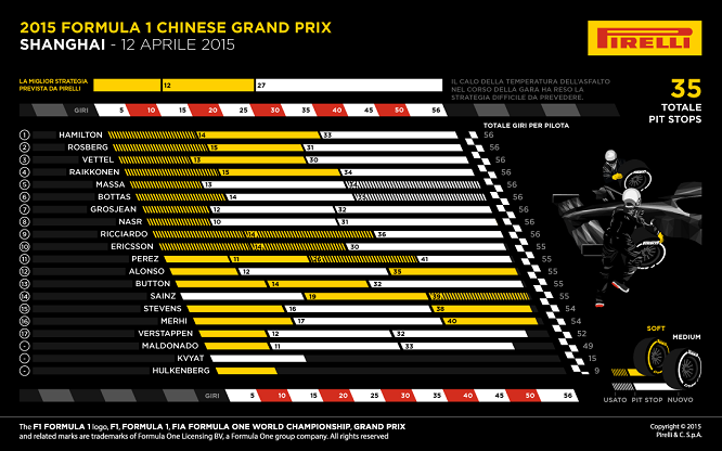 Pirelli infografiche GP Cina 2015 1