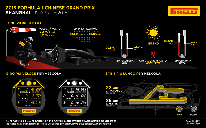 Pirelli infografiche GP Cina 2015 2