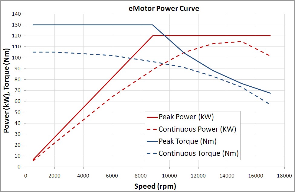 E-Motor-Performance