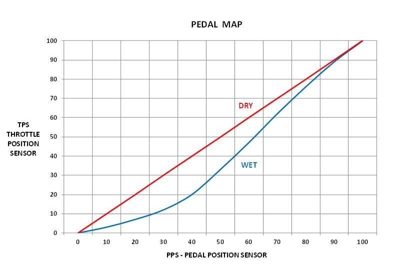 Pedal Map