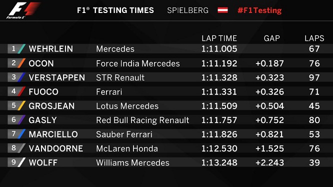 Tempi Day-1 Test Red Bull Ring 2015