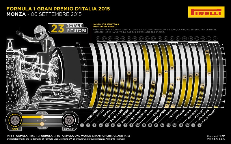 Pirelli Infografica GP Italia Monza 2015