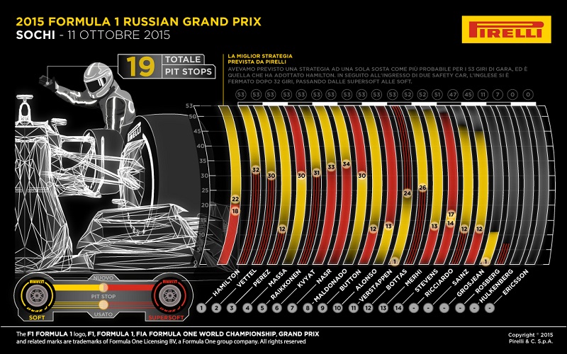 Pirelli Infografica GP Russia 2015 1