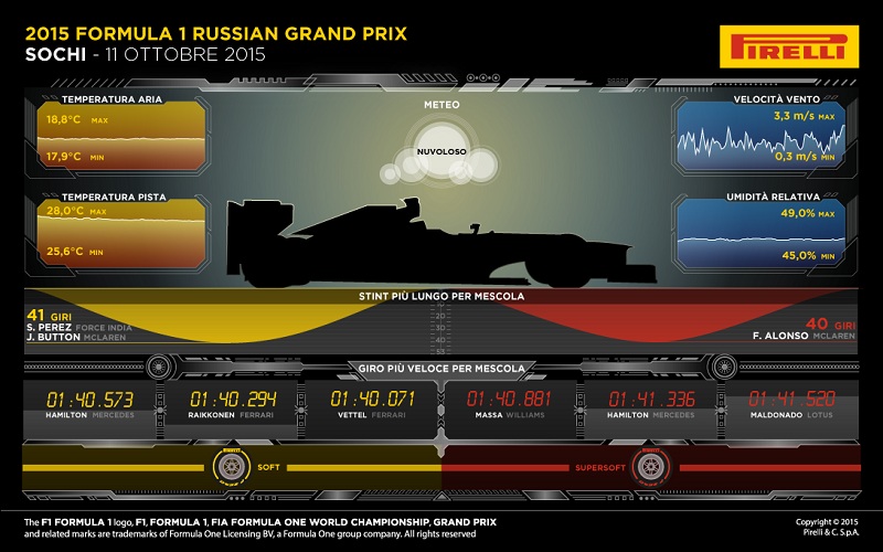 Pirelli Infografica GP Russia 2015