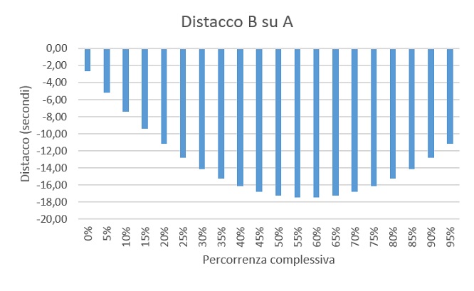 Grafico errata corrige