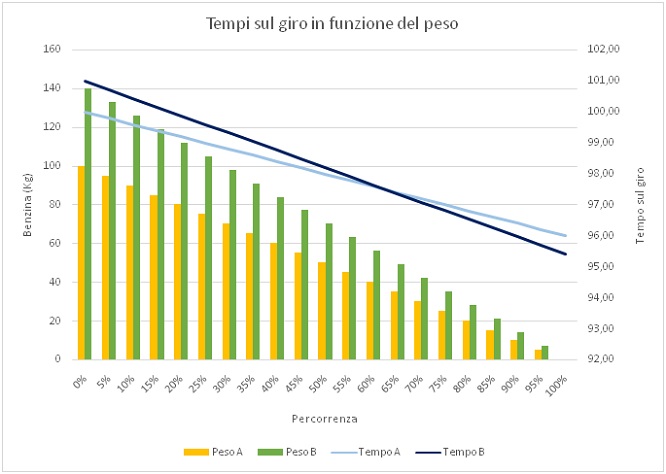 Grafico tempi sul giro in funzione del peso