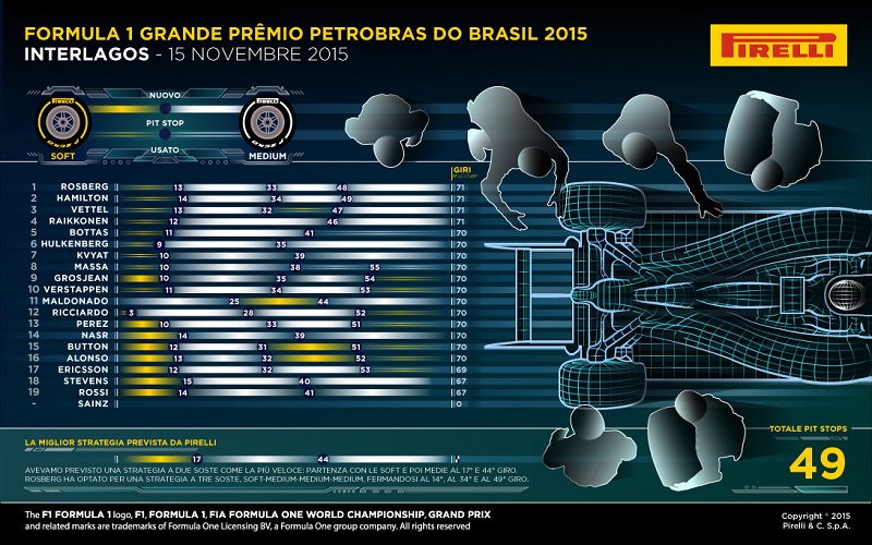 Infografica Pirelli GP Brasile Interlagos 2015 (1)