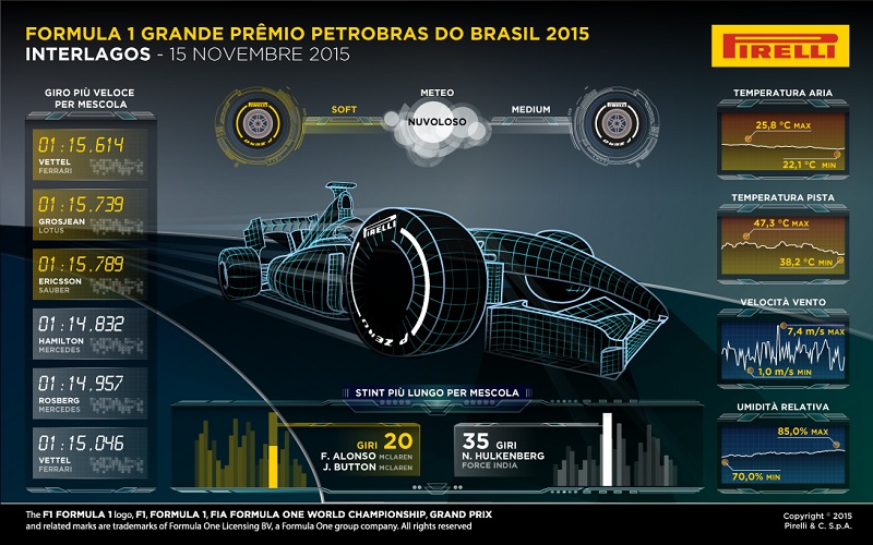 Infografica Pirelli GP Brasile Interlagos 2015