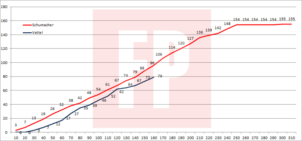 Vettel-vs-Schumacher-158GP-Podi