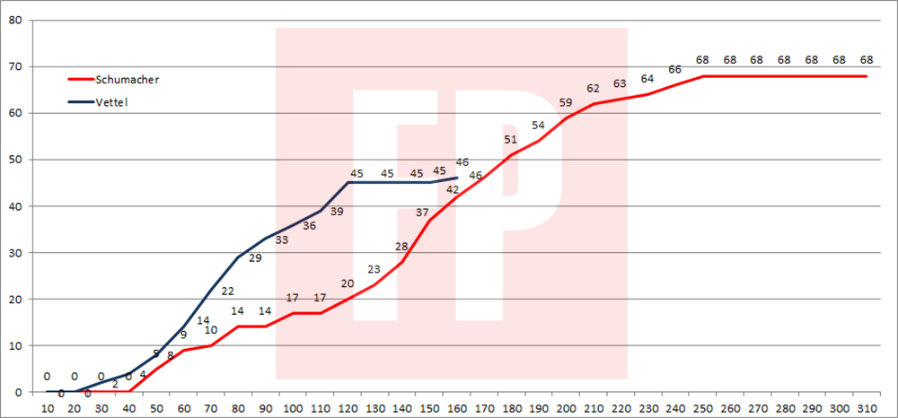 Vettel-vs-Schumacher-158GP-Pole