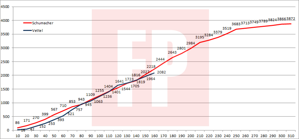 Vettel-vs-Schumacher-158GP-Punti