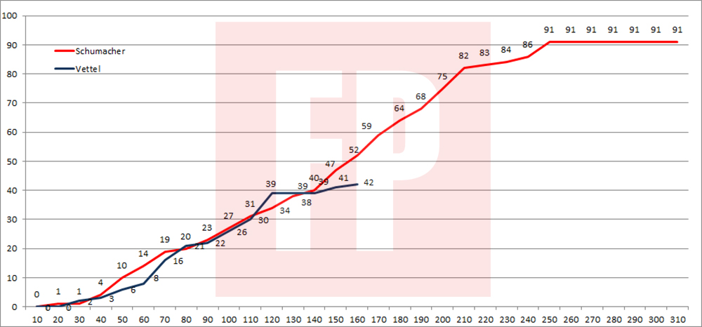 Vettel-vs-Schumacher-158GP-Vittorie