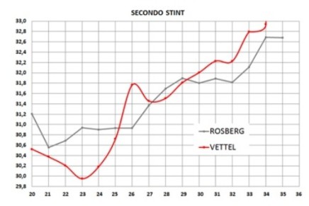 Confronto Rosberg-Vettel Aus GP