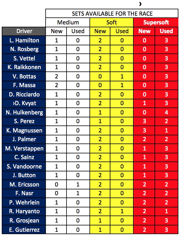 Set gomme disponibili per GP Bahrain