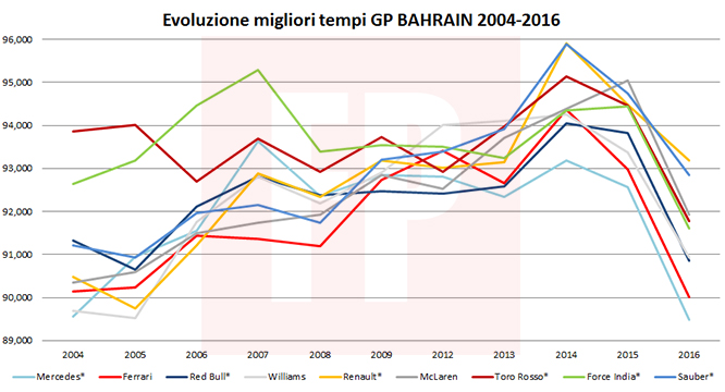 Tempi-Bahrain-2004-2016-All