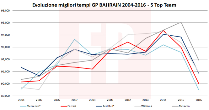 Tempi-Bahrain-2004-2016-Top5