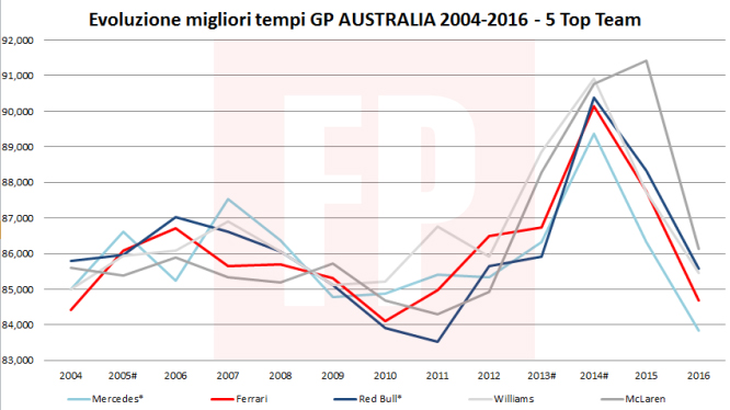 TempiAustralia2004-2016-Top5