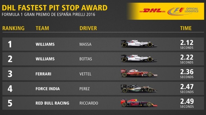 Pit stop più veloci GP Spagna 2016