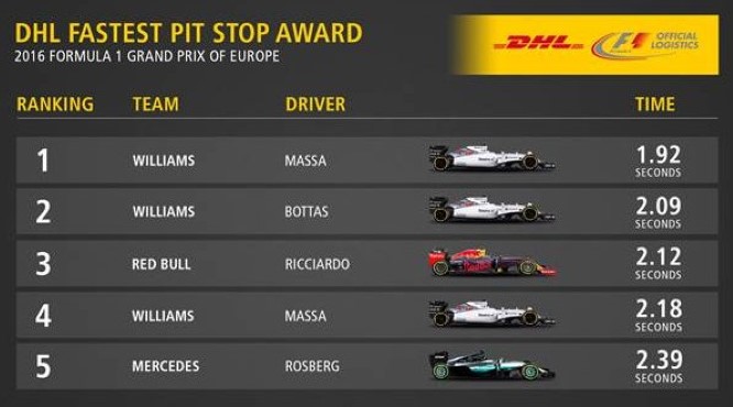 DHL Fastest Pit Stop Award GP Europa