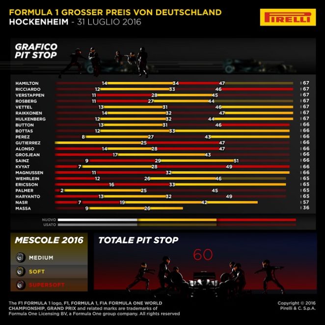 Info grafiche Pirelli GP Germania 2016 - 1