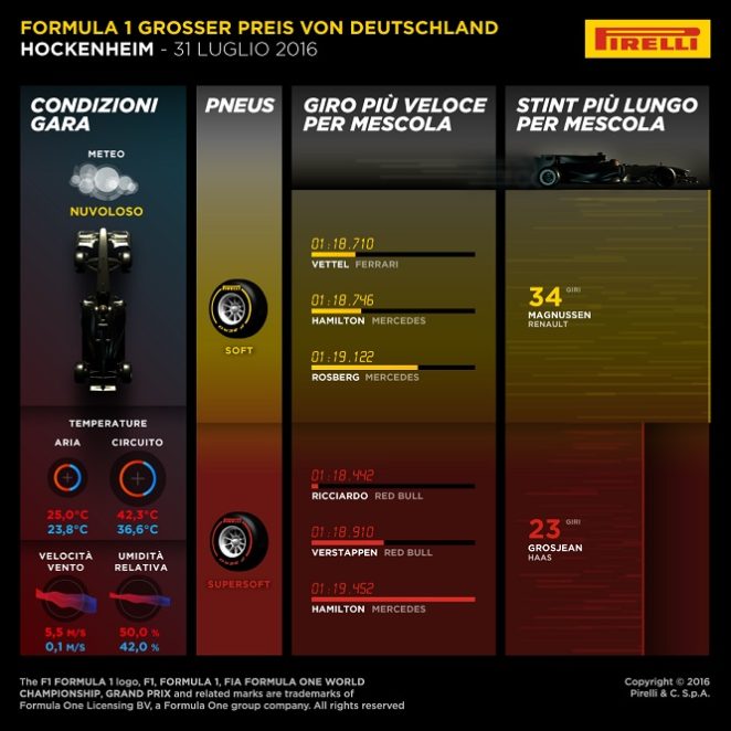 Info grafiche Pirelli GP Germania 2016 - 2