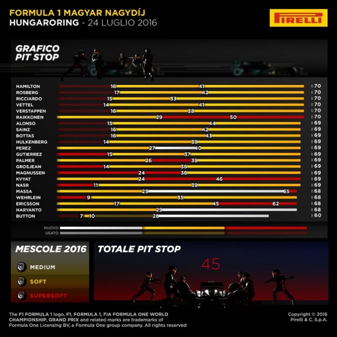 Pirelli GP Ungheria 2016 - Infografiche 1