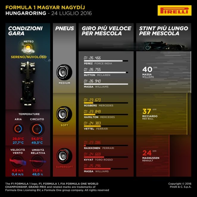 Pirelli GP Ungheria 2016 - Infografiche 2