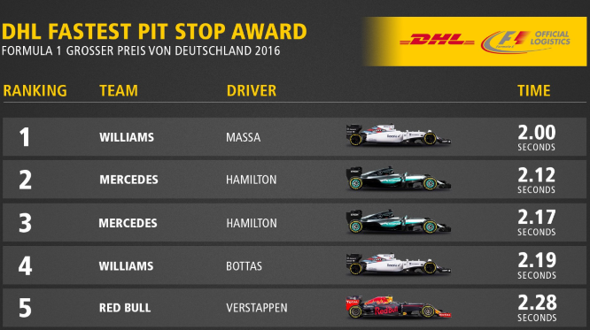 DHL Fastest Pit Stop GP Germania